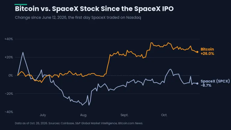 Bitcoin Price up 26% Since SpaceX Debut as Anthropic IPO Looms