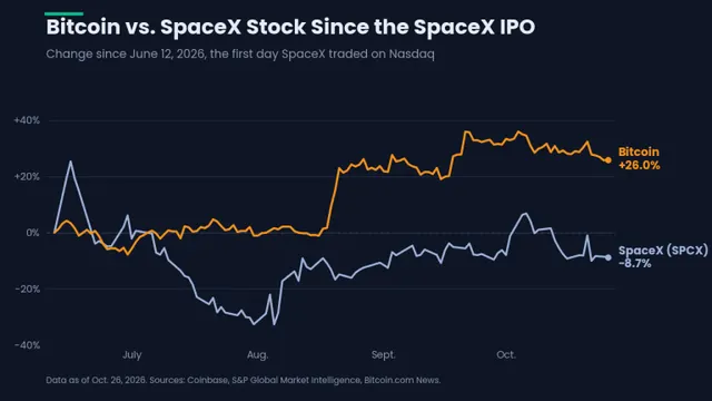 Bitcoin Price up 26% Since SpaceX Debut as Anthropic IPO Looms