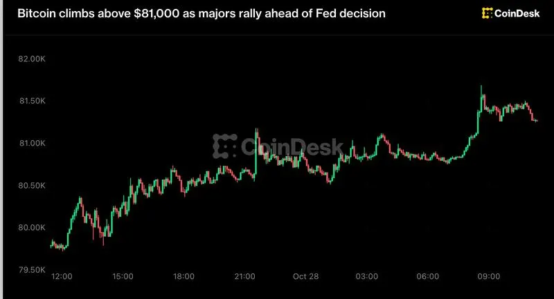 Live updates: Bitcoin climbs above $81,000 as majors rally ahead of Fed decision