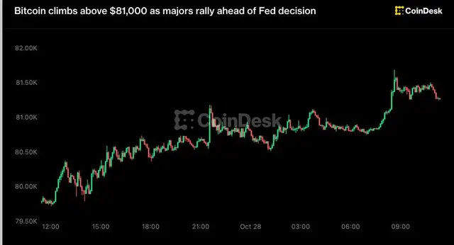 Live updates: Bitcoin climbs above $81,000 as majors rally ahead of Fed decision