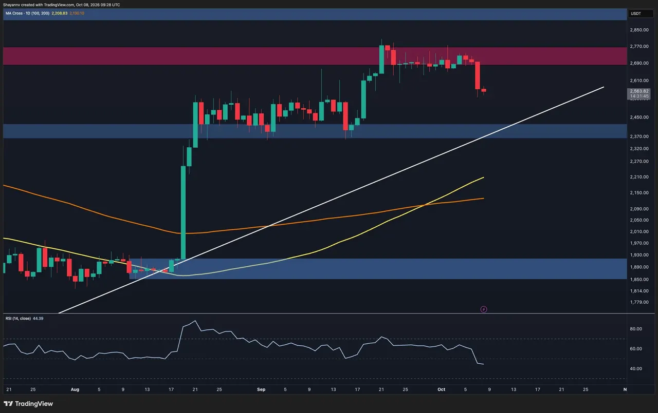 Ethereum Price Analysis: ETH Crashes 10% Weekly – How Low Can It Go?