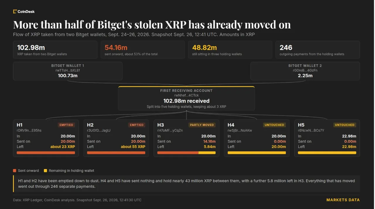 Bitget hacker moves $83 million in stolen XRP that Ripple cannot freeze