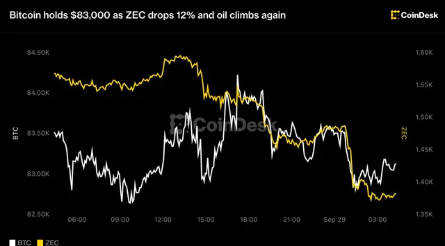 Bitcoin holds $83,000 as ZEC drops 12% and oil climbs again
