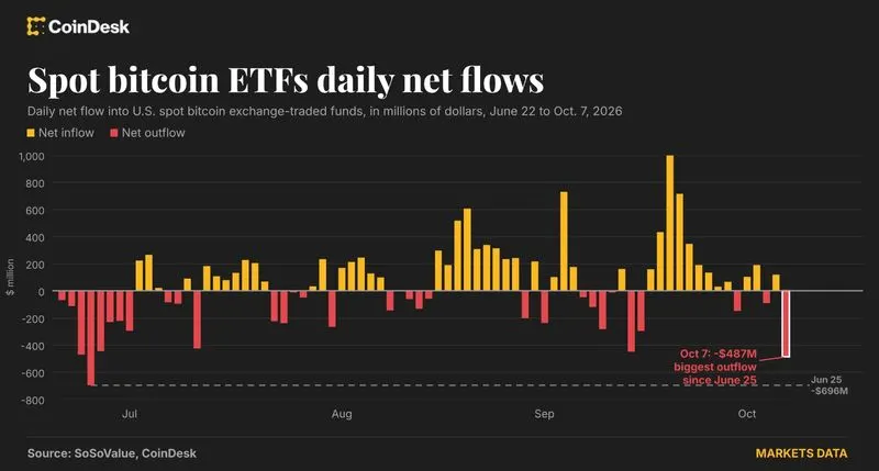 Bitcoin ETF investors head for the exit, and it's the biggest rush in months