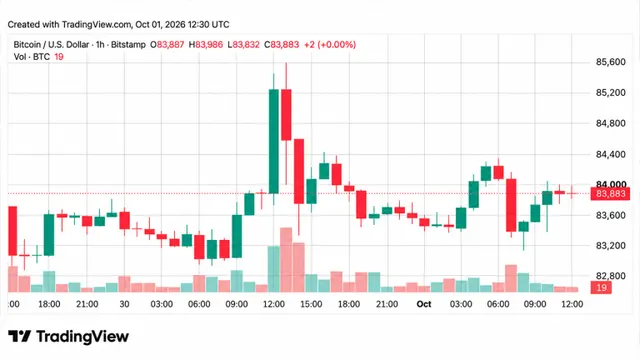 Bitcoin Price Hovers Near $84K as Oscillators Throw Cold Water