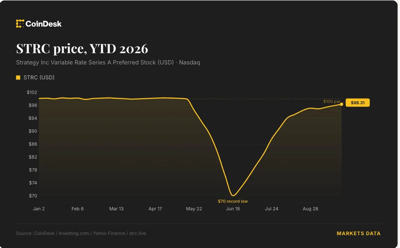 Strategy proposes daily dividends to bring STRC back toward $100
