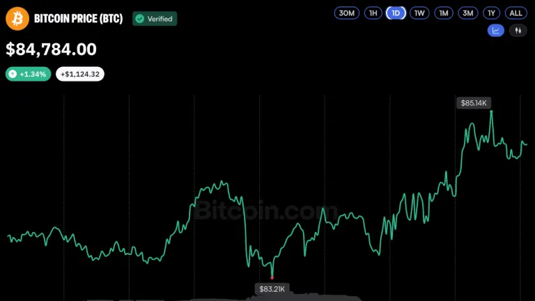 Bitcoin Price Enters October Near $85K—Now $95K Is Back in Play