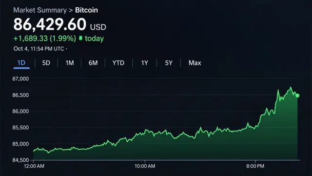 Bitcoin Price Knocks on $87K as Uptober Bulls Smell $94K