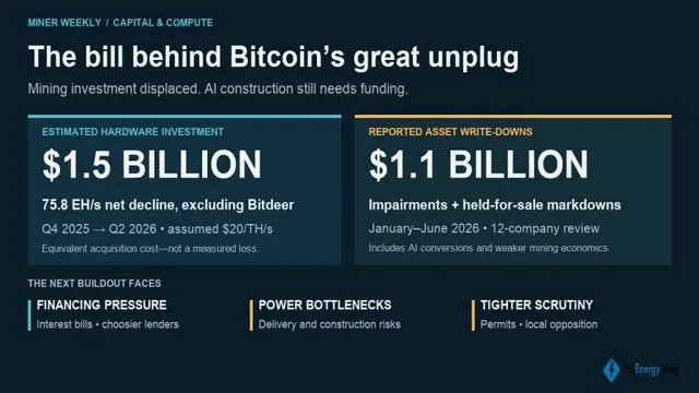 Bitcoin’s Great Unplug: $1.5 Billion in Hardware Behind the AI Pivot