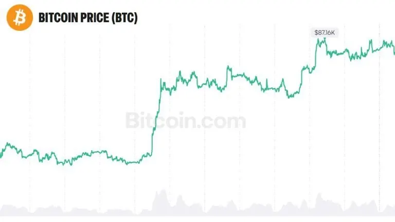 Bitcoin Could Reach $30 Trillion Like Gold, Bitwise CIO Says