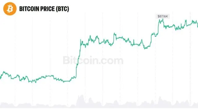 Bitcoin Could Reach $30 Trillion Like Gold, Bitwise CIO Says