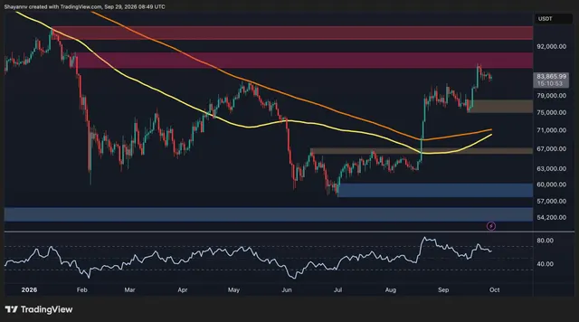 Bitcoin Price Analysis: BTC Reclaims Major Moving Averages as Bulls Target $90K Resistance