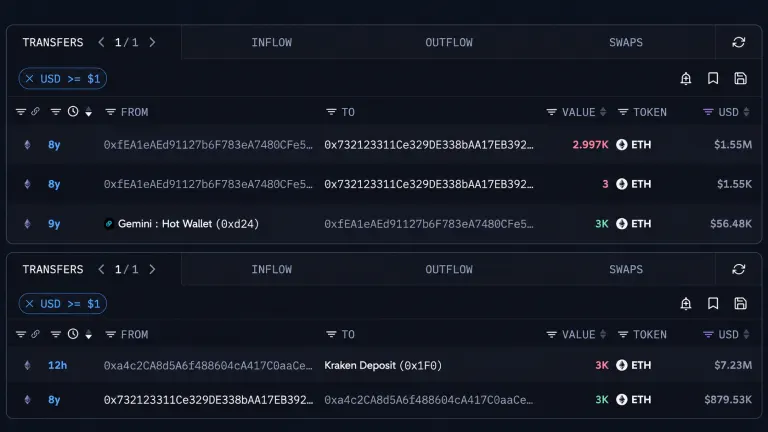 An Ethereum OG Who Bought at $18 Just Cashed out $7.23 Million