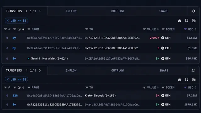 An Ethereum OG Who Bought at $18 Just Cashed out $7.23 Million