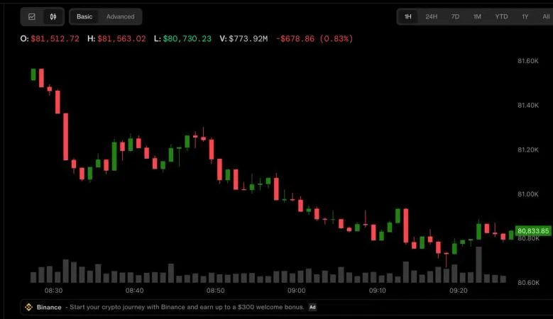 Bitcoin is back below $81,000 as Fed rate uncertainty weighs