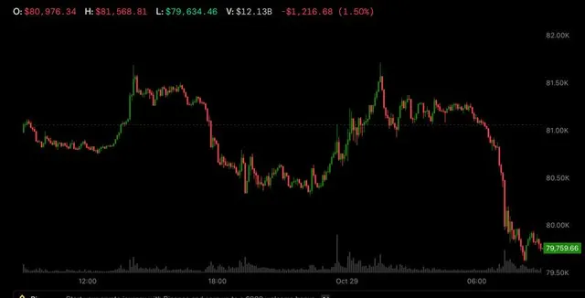 Bitcoin dips below $80,000 as Samsung-led risk aversion in tech and a hawkish Fed weigh on crypto
