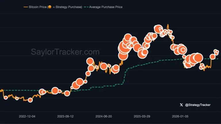 More Orange: Saylor Hints at Growing Strategy’s 848K Bitcoin Stash