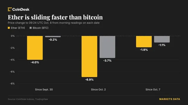 Bitcoin slips below $83,000 as Ethereum researcher's 'bunker mode' call divides crypto