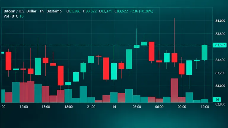 Bitcoin Price Caught Between Bullish Averages and $84K Resistance