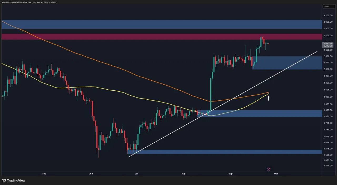 Ethereum Price Analysis: ETH Eyes $3K, but These Major Hurdles Stand in the Way
