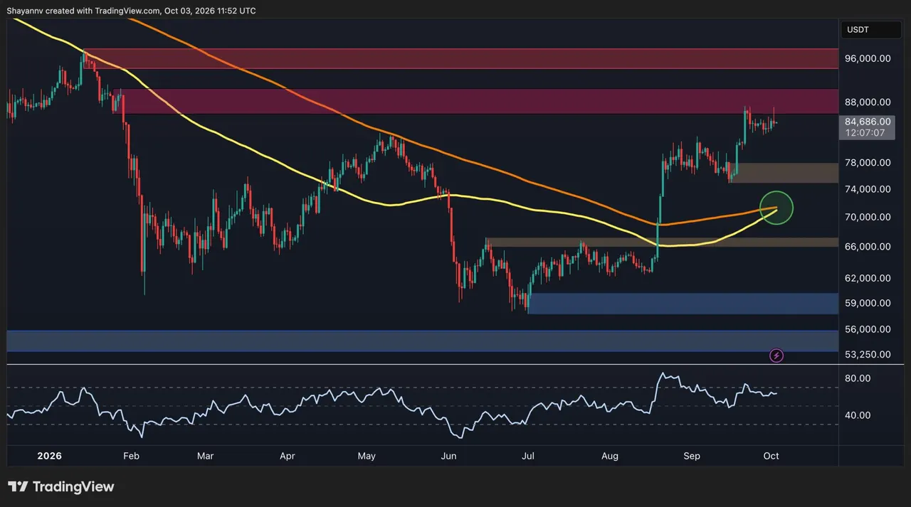 BTC Price Analysis: Is Bitcoin Gearing Up for $96K or a Retest of $82K?