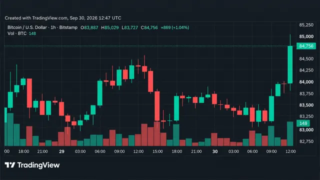 Bitcoin Price Surges Past $85K as Bulls Muscle Back Into the Fight