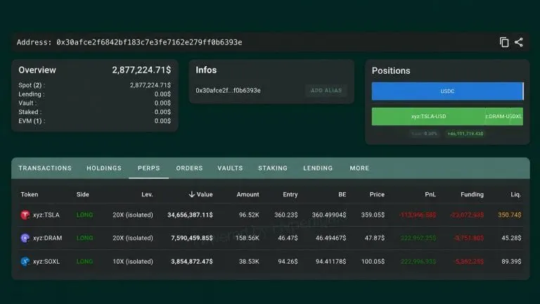 Hyperliquid Whale Down $9 Million This Week Flips to a 20x Tesla Bet
