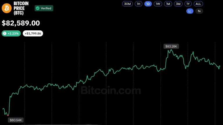 Bitcoin Price Bounces Back to $83K as Crypto Market Liquidations Cool