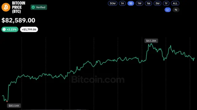 Bitcoin Price Bounces Back to $83K as Crypto Market Liquidations Cool