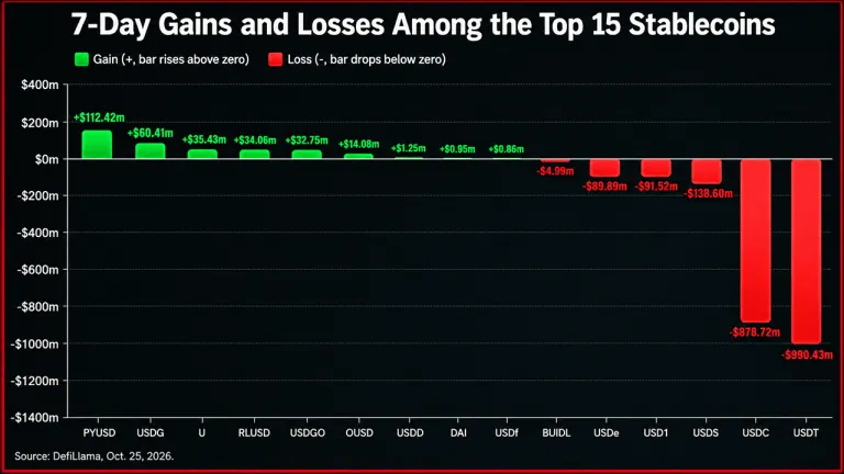 Stablecoin Market Sheds $12.7B as Crypto’s Dry Powder Runs Thin