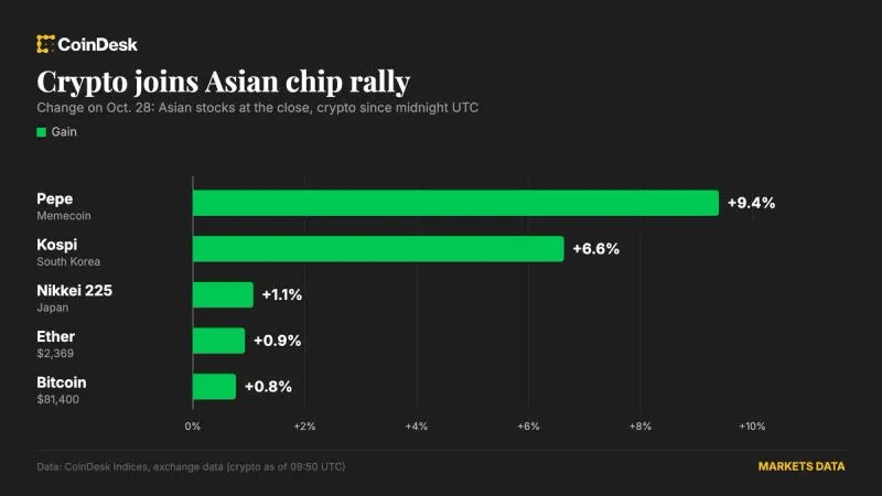 Bitcoin rebounds above $81,000 as Asian chip rally spills into crypto, pepe jumps 9%