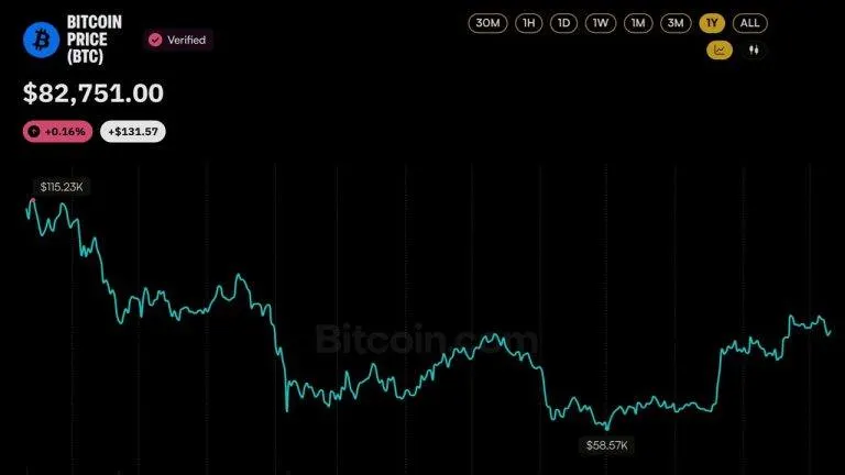 Bitcoin Price Never Recovered From the $19B Crash That Hit a Year Ago