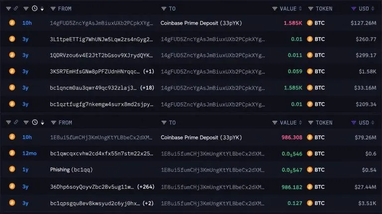With Bitcoin Under $80k, Two Whales Send BTC Worth $206M to Coinbase