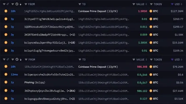 With Bitcoin Under $80k, Two Whales Send BTC Worth $206M to Coinbase