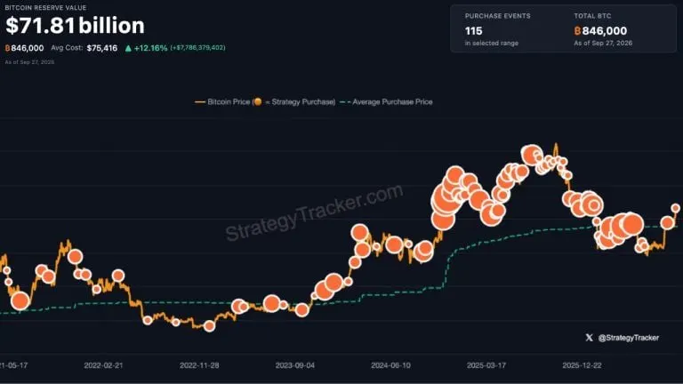 Even More Orange: Saylor Teases Another Strategy Bitcoin Buy