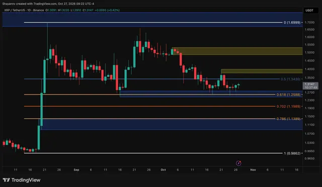 Ripple Price Analysis: XRP Must Reclaim This Key Level to Restart the Rally