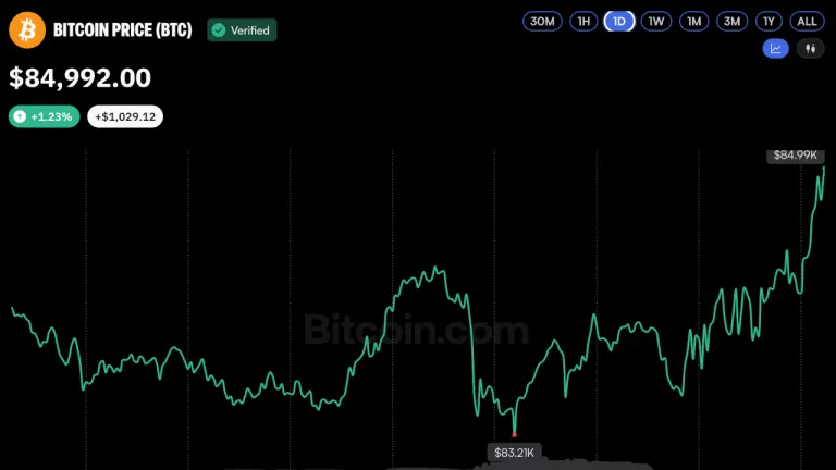 Bitcoin Price Begins ‘Uptober’ With a Swing Back to $85K