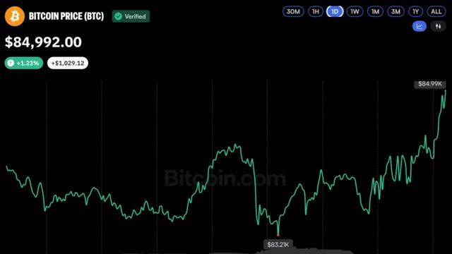 Bitcoin Price Begins ‘Uptober’ With a Swing Back to $85K