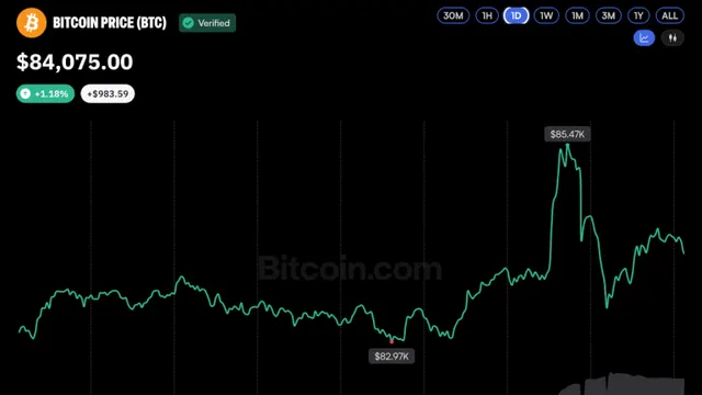 Bitcoin Price Gives Up Gains After Short-Lived Pump to $85.5K
