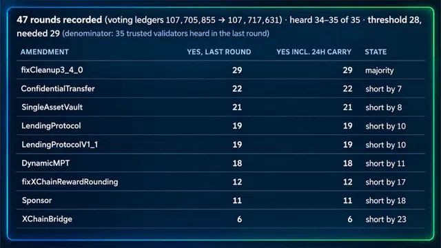 XRP Ledger Nears Oct. 23 Upgrade as Lending Votes Fall Short