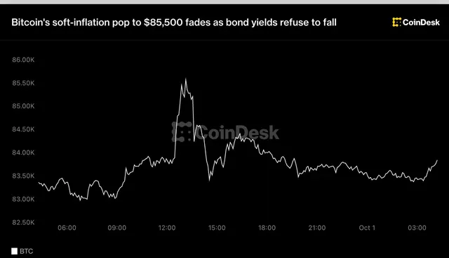 Bitcoin's soft-inflation pop to $85,500 fades as bond yields refuse to fall
