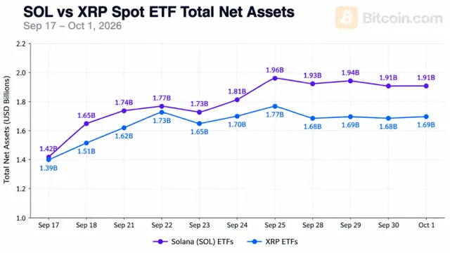 Solana ETFs Overtake XRP Funds With $1.91 Billion in Assets