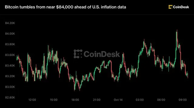 Live updates: Bitcoin tumbles from near $84,000 ahead of U.S. inflation data