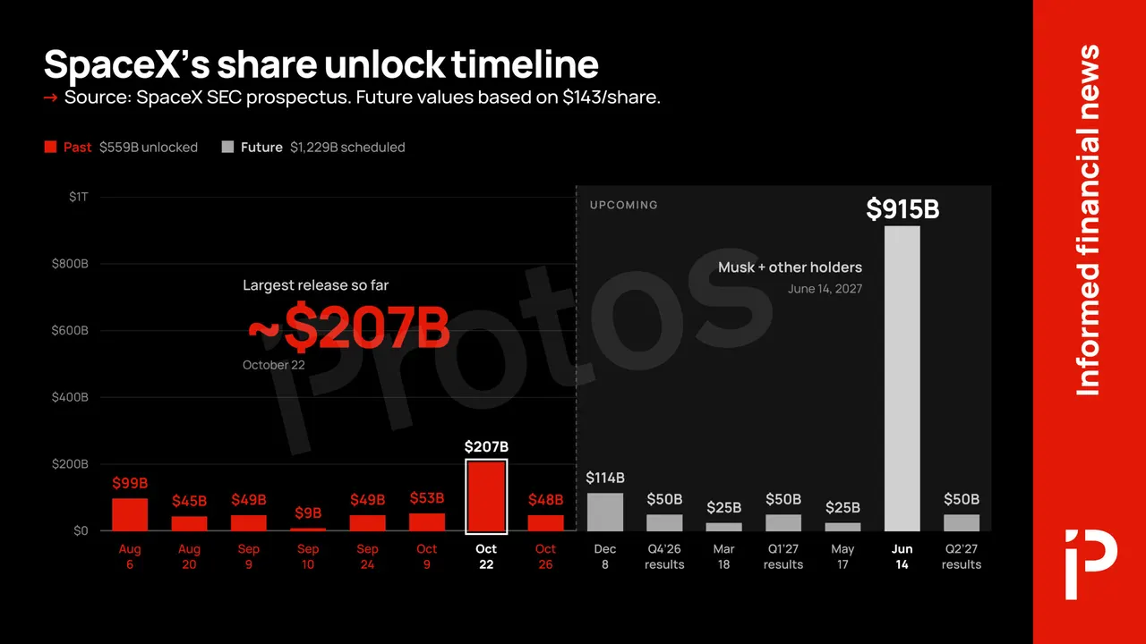 SpaceX’s biggest stock unlocks are still ahead