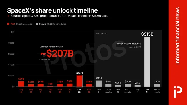 SpaceX’s biggest stock unlocks are still ahead