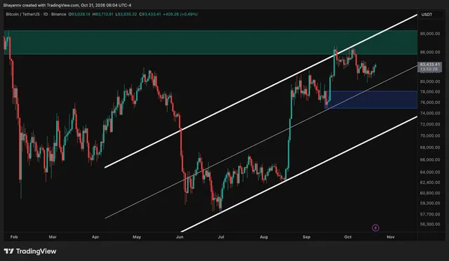 Bitcoin Price Analysis: BTC Blasts Past $84K – Is $90K the Next Target?