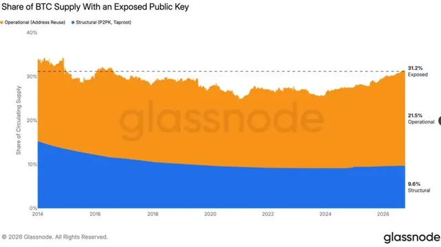 Over 6 million bitcoin sit behind exposed public keys as AI warnings mount