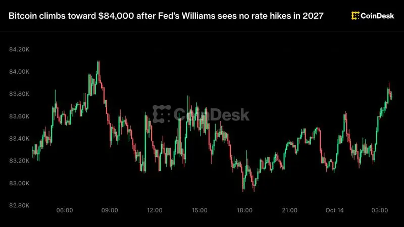 Bitcoin climbs toward $84,000 after Fed’s Williams sees no rate hikes in 2027