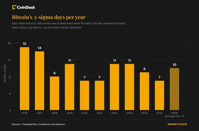 Bitcoin's volatility has plunged, but extreme price swings are more frequent than in 2018