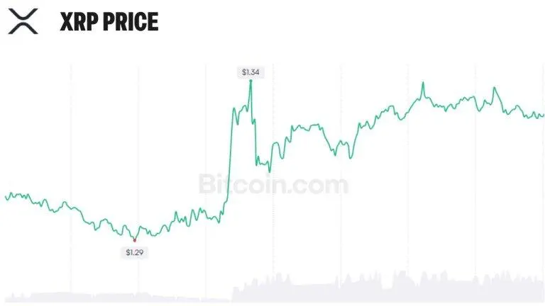 XRP Expands Beyond Crypto Trading as Banks and AI Agents Adopt XRPL